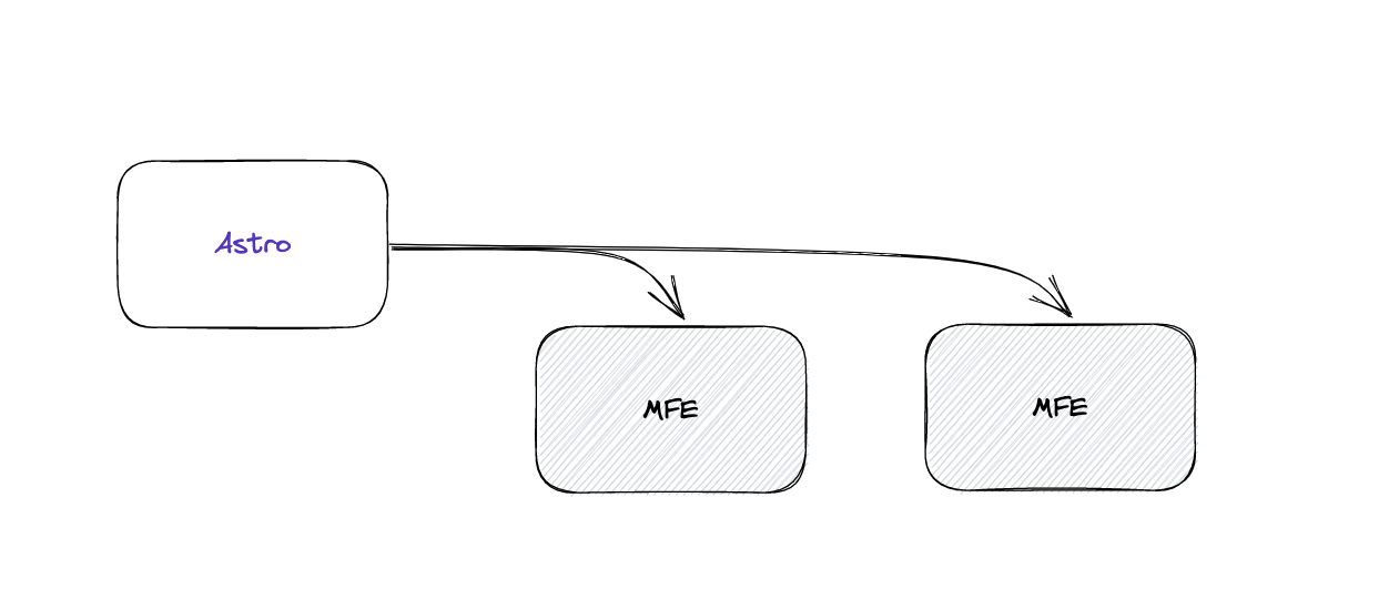 Astro composing two micro-frontends