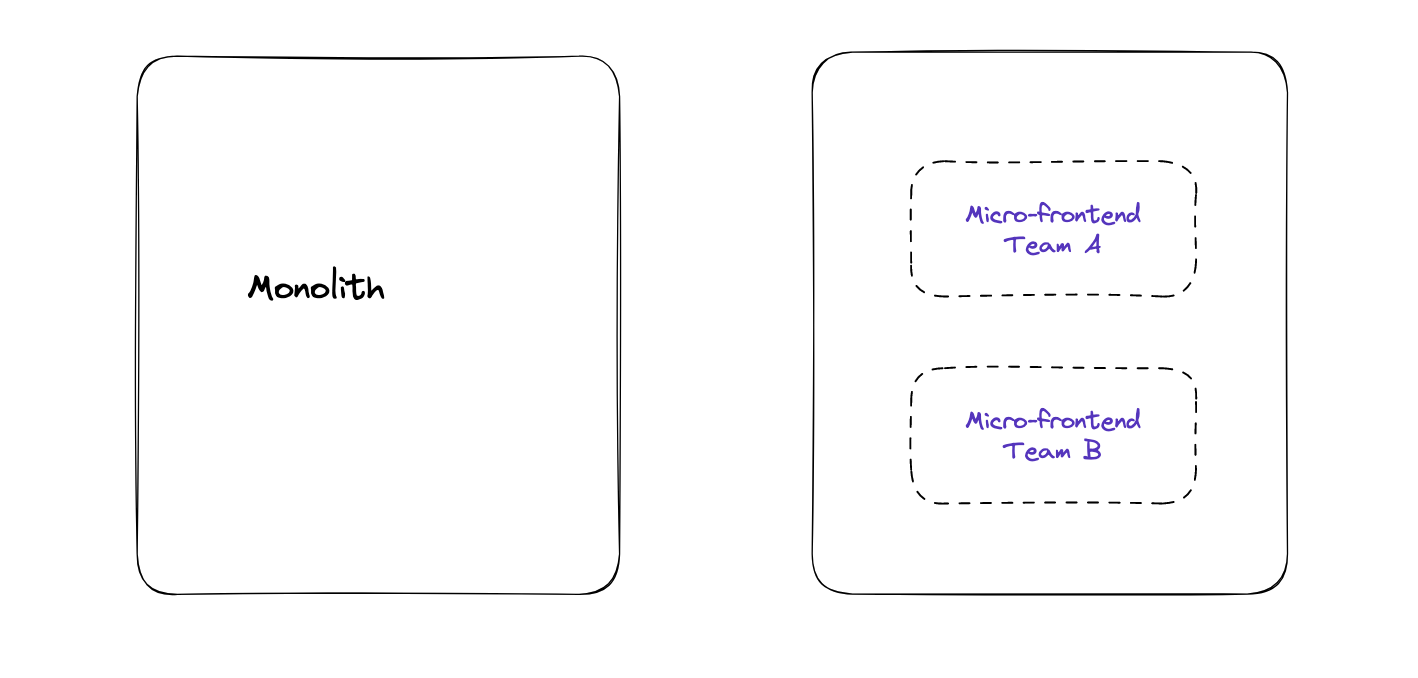 Monolith vs micro-frontend architecture